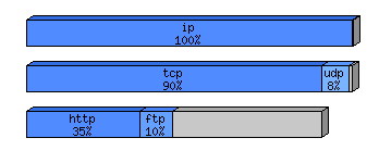 [protocol breakdown chart]