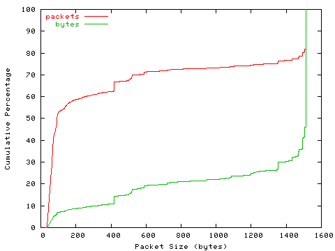 [packet size distribution]