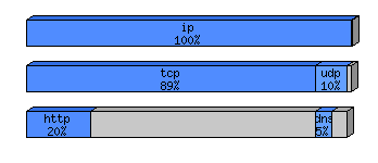 [protocol breakdown chart]