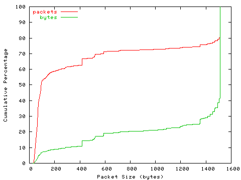 [packet size distribution]