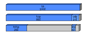 [protocol breakdown chart]