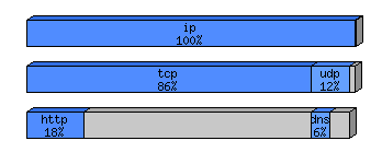 [protocol breakdown chart]