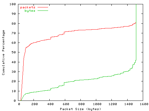 [packet size distribution]