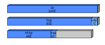 [protocol breakdown chart]