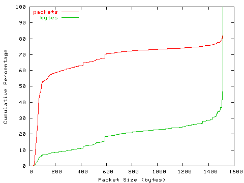 [packet size distribution]