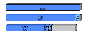 [protocol breakdown chart]