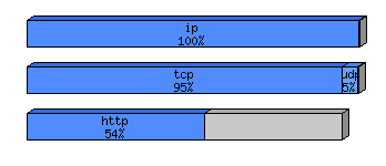 [protocol breakdown chart]