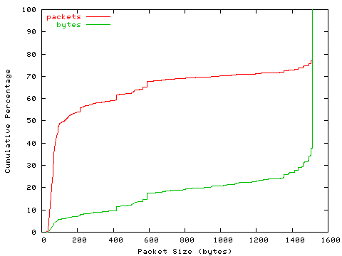 [packet size distribution]