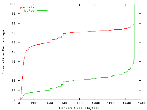 [packet size distribution]