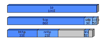 [protocol breakdown chart]