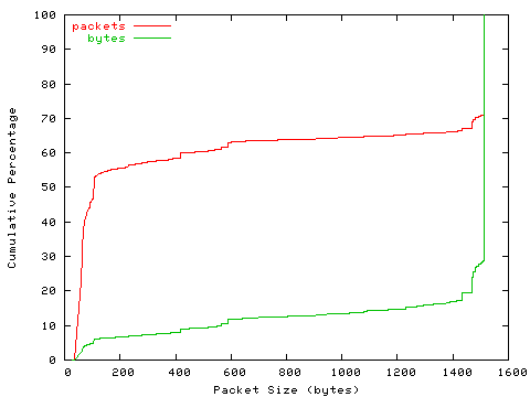 [packet size distribution]