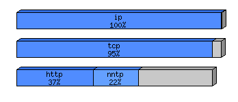 [protocol breakdown chart]