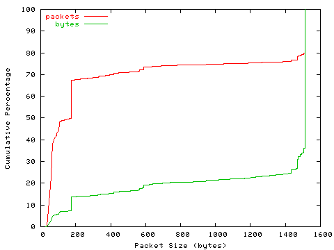 [packet size distribution]