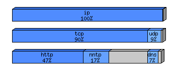 [protocol breakdown chart]
