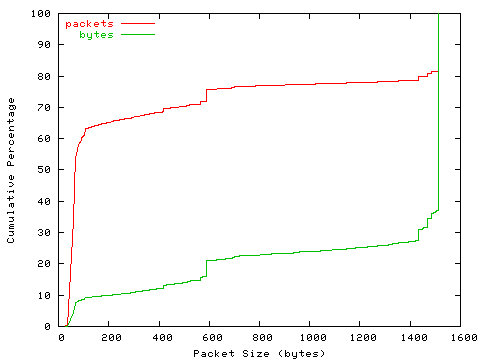 [packet size distribution]