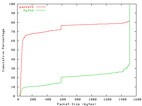 [packet size distribution]
