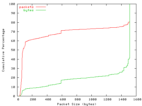 [packet size distribution]