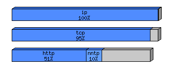 [protocol breakdown chart]