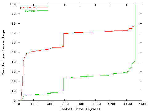 [packet size distribution]