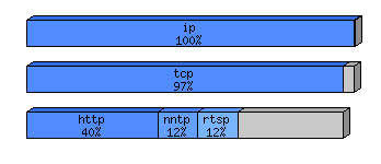 [protocol breakdown chart]
