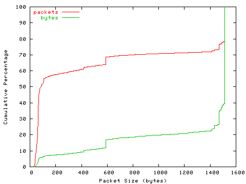 [packet size distribution]