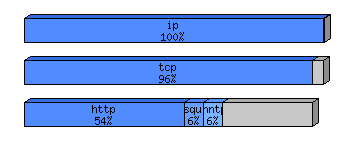 [protocol breakdown chart]