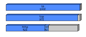 [protocol breakdown chart]