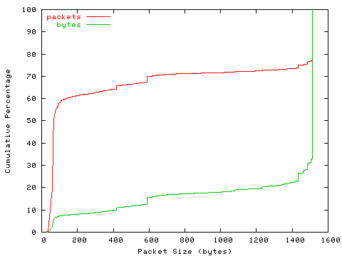 [packet size distribution]