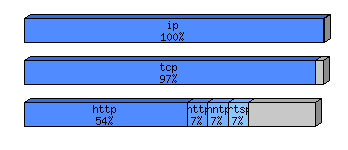 [protocol breakdown chart]
