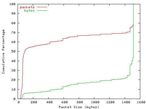 [packet size distribution]