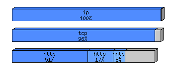 [protocol breakdown chart]
