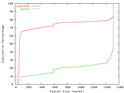 [packet size distribution]