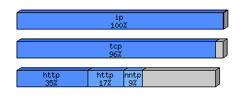 [protocol breakdown chart]