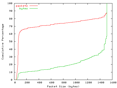 [packet size distribution]