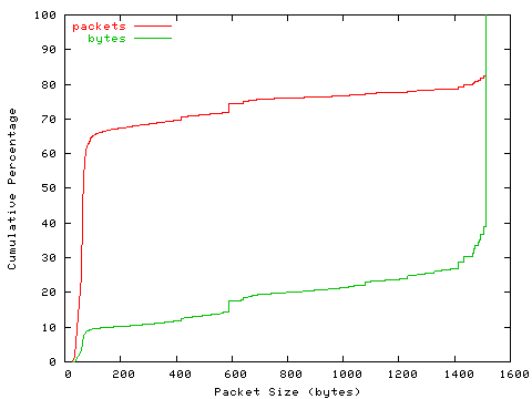 [packet size distribution]