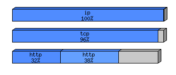 [protocol breakdown chart]