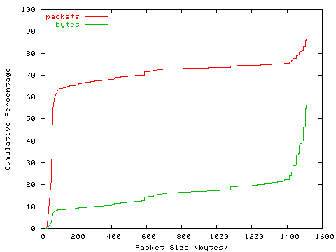 [packet size distribution]