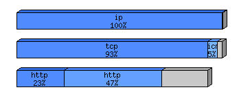 [protocol breakdown chart]