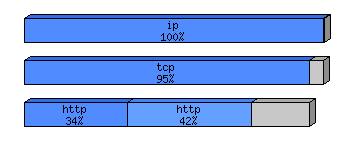 [protocol breakdown chart]