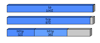 [protocol breakdown chart]