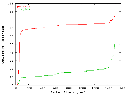 [packet size distribution]