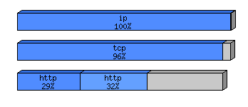 [protocol breakdown chart]