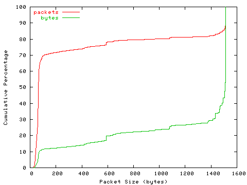 [packet size distribution]