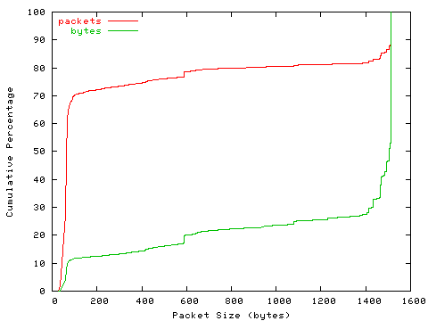 [packet size distribution]