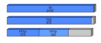 [protocol breakdown chart]