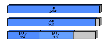 [protocol breakdown chart]