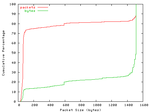 [packet size distribution]