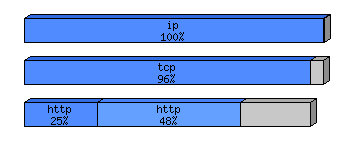 [protocol breakdown chart]