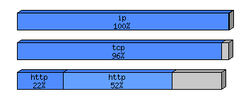 [protocol breakdown chart]