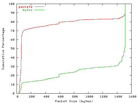 [packet size distribution]